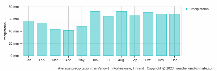 Average monthly rainfall, snow, precipitation in Korkeakoski, Finland