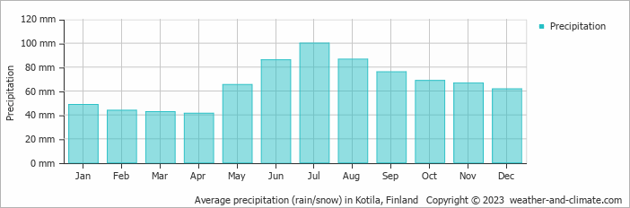 Average monthly rainfall, snow, precipitation in Kotila, Finland
