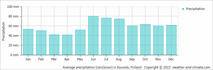Average monthly rainfall, snow, precipitation in Kouvola, 