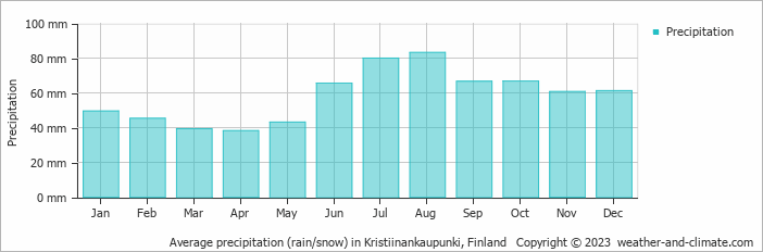 Average monthly rainfall, snow, precipitation in Kristiinankaupunki, Finland
