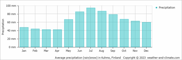 Average monthly rainfall, snow, precipitation in Kuhmo, Finland