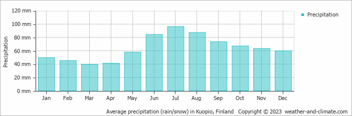 Average monthly rainfall, snow, precipitation in Kuopio, 