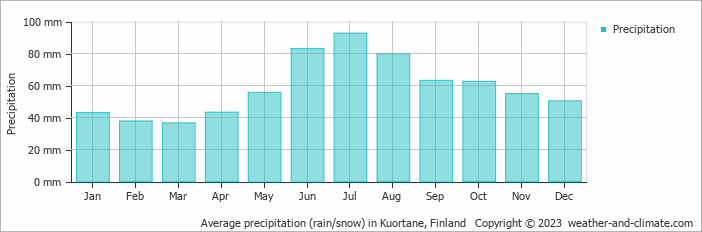 Average monthly rainfall, snow, precipitation in Kuortane, Finland