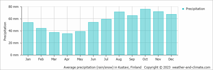 Average monthly rainfall, snow, precipitation in Kustavi, 