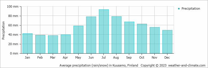 Average monthly rainfall, snow, precipitation in Kuusamo, Finland