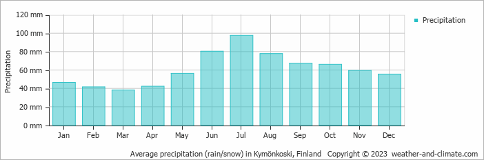 Average monthly rainfall, snow, precipitation in Kymönkoski, Finland