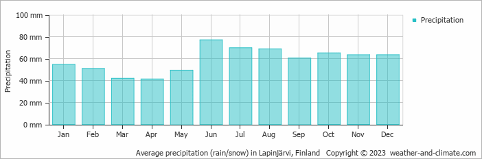 Average monthly rainfall, snow, precipitation in Lapinjärvi, Finland