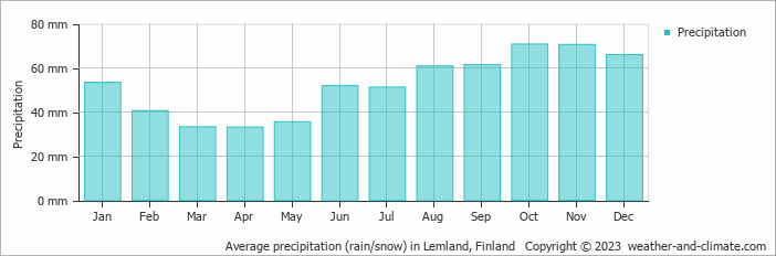Average monthly rainfall, snow, precipitation in Lemland, Finland