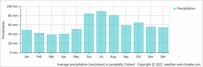 Average monthly rainfall, snow, precipitation in Lempäälä, Finland