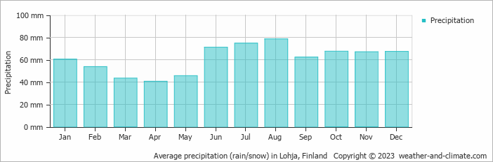 Average monthly rainfall, snow, precipitation in Lohja, Finland