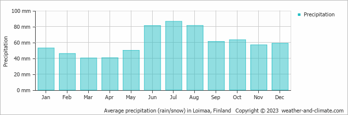 Average monthly rainfall, snow, precipitation in Loimaa, Finland