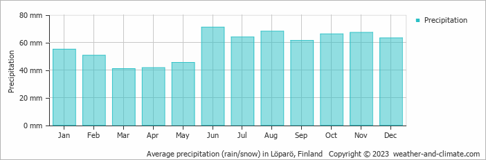 Average monthly rainfall, snow, precipitation in Löparö, Finland