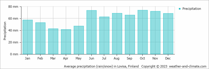 Average monthly rainfall, snow, precipitation in Lovisa, 