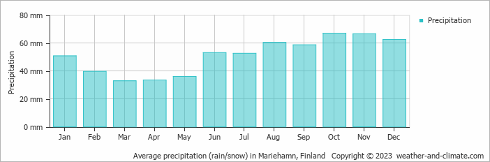 Average monthly rainfall, snow, precipitation in Mariehamn, Finland
