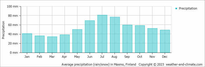 Average monthly rainfall, snow, precipitation in Maxmo, Finland