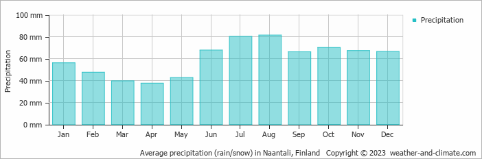 Average monthly rainfall, snow, precipitation in Naantali, Finland