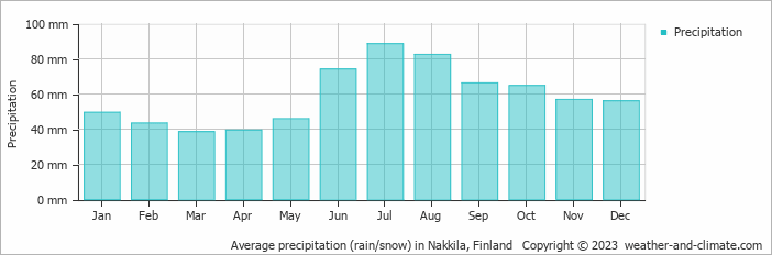 Average monthly rainfall, snow, precipitation in Nakkila, 