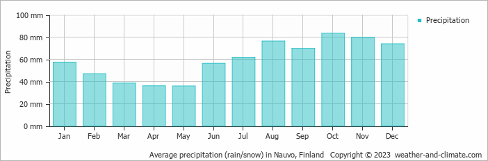 Average monthly rainfall, snow, precipitation in Nauvo, Finland
