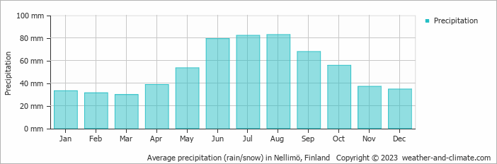 Average monthly rainfall, snow, precipitation in Nellimö, Finland