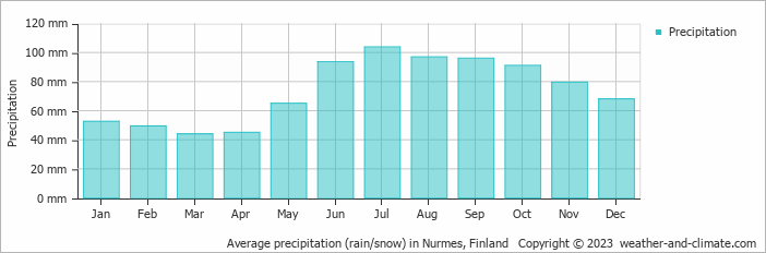 Average monthly rainfall, snow, precipitation in Nurmes, Finland