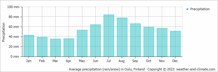 Average monthly rainfall, snow, precipitation in Oulu, 