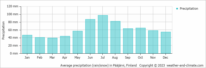 Average monthly rainfall, snow, precipitation in Pääjärvi, Finland