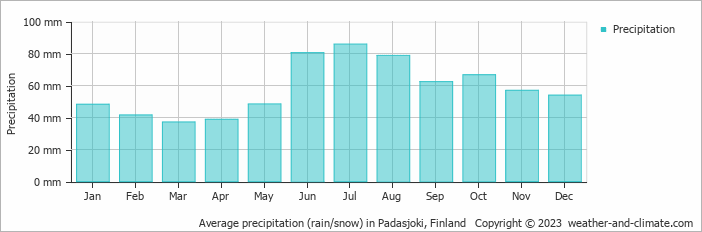 Average monthly rainfall, snow, precipitation in Padasjoki, 