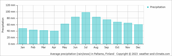 Average monthly rainfall, snow, precipitation in Paltamo, Finland