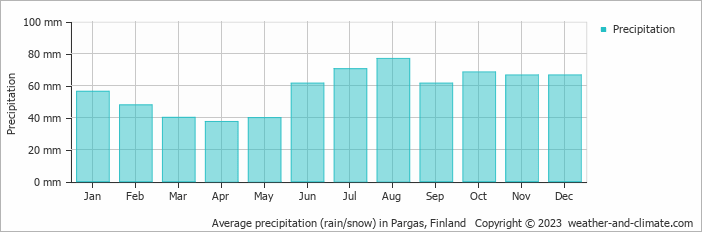 Average monthly rainfall, snow, precipitation in Pargas, Finland