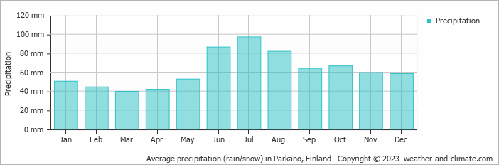 Average monthly rainfall, snow, precipitation in Parkano, Finland