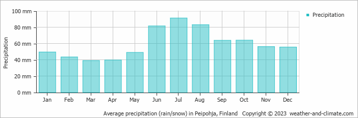 Average monthly rainfall, snow, precipitation in Peipohja, Finland