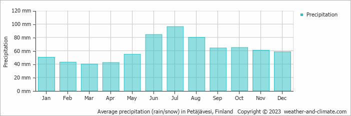 Average monthly rainfall, snow, precipitation in Petäjävesi, Finland
