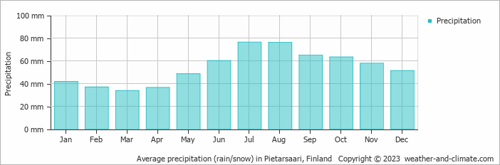 Average monthly rainfall, snow, precipitation in Pietarsaari, Finland