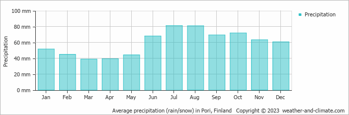 Average monthly rainfall, snow, precipitation in Pori, 