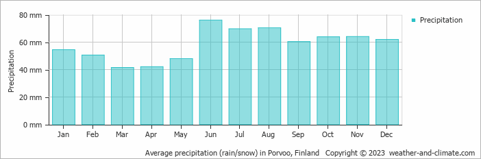Average monthly rainfall, snow, precipitation in Porvoo, Finland