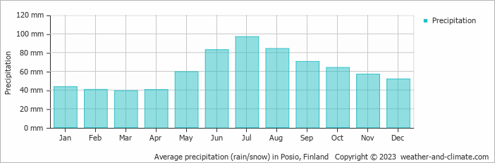 Average monthly rainfall, snow, precipitation in Posio, Finland