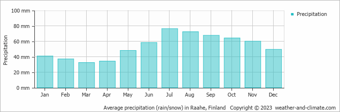 Average monthly rainfall, snow, precipitation in Raahe, Finland