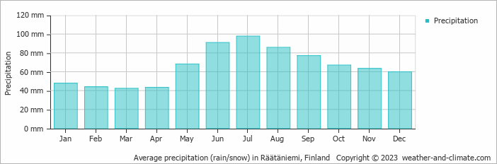 Average monthly rainfall, snow, precipitation in Räätäniemi, Finland