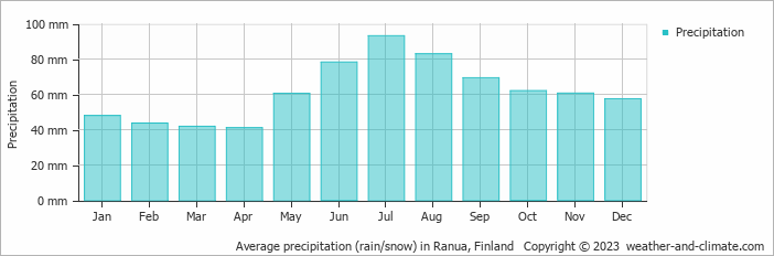 Average monthly rainfall, snow, precipitation in Ranua, Finland