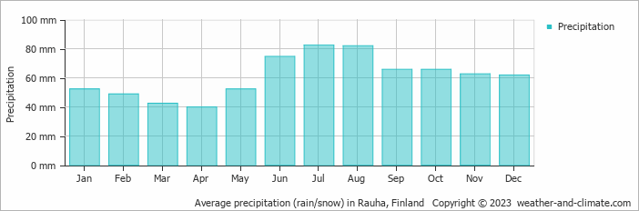 Average monthly rainfall, snow, precipitation in Rauha, Finland