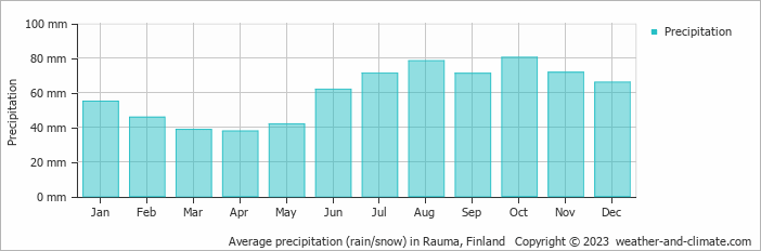 Average monthly rainfall, snow, precipitation in Rauma, Finland