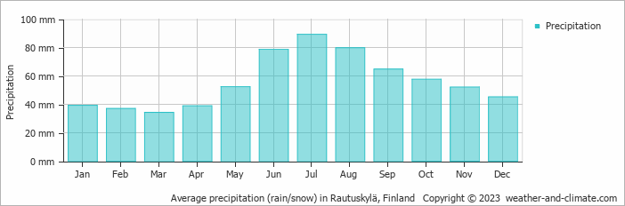 Average monthly rainfall, snow, precipitation in Rautuskylä, Finland