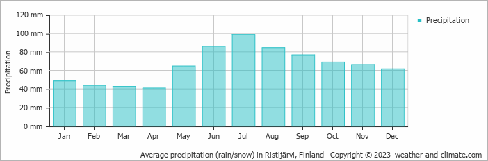 Average monthly rainfall, snow, precipitation in Ristijärvi, Finland