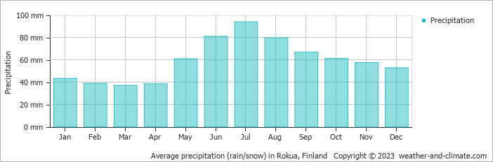 Average monthly rainfall, snow, precipitation in Rokua, Finland
