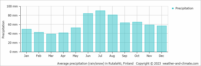 Average monthly rainfall, snow, precipitation in Rutalahti, Finland