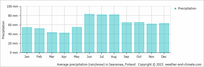 Average monthly rainfall, snow, precipitation in Saaramaa, Finland