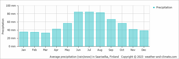 Average monthly rainfall, snow, precipitation in Saariselka, 