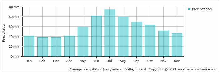 Average monthly rainfall, snow, precipitation in Salla, Finland