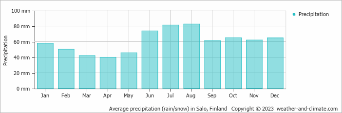 Average monthly rainfall, snow, precipitation in Salo, Finland