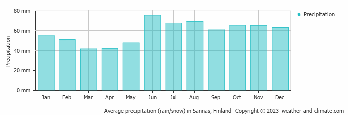 Average monthly rainfall, snow, precipitation in Sannäs, Finland